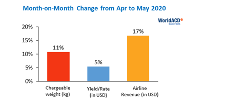 WorldACD May 2020 figures