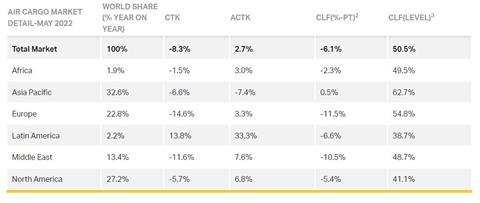 IATA May 2022 Stats