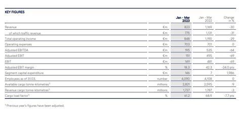 Lufthansa Logistics Q1 2023