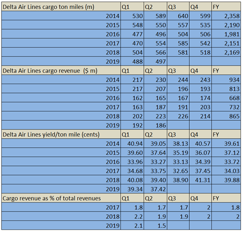 Delta Cargo Q2 results