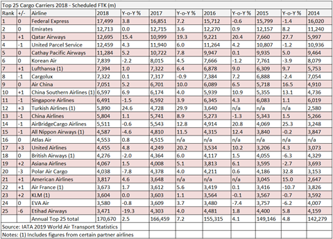 Top 25 Cargo Airlines 2018