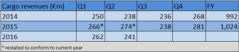 csm IAG Q1 Cargo Revs d87def9e84