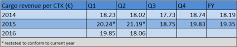 csm IAG Q2 Rev per CTK 6398e40761