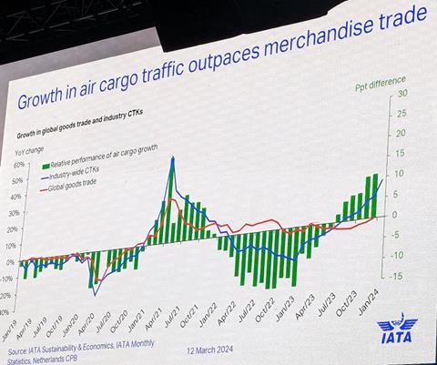 PXL 20240312 021919868 air cargo outpaces merchant trade