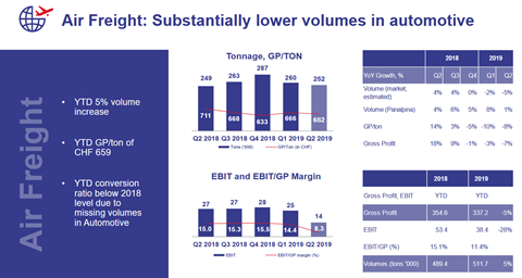 Panalpina H1 2019 results