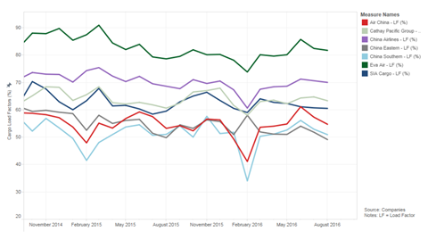 csm August Asia Load Factors a7a7ac5af3
