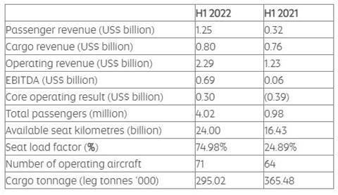 Etihad first half 2022