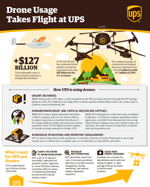 csm UPS Infographic 89a5250baa