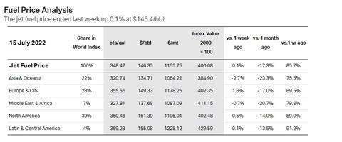 Fuel price analysis Source SP Global IATA