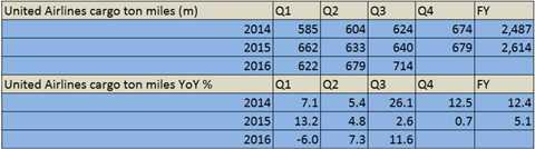 csm United Airlines Q3 demand 5b9c5bd93d