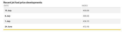 Jet fuel price developments