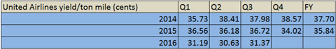 csm United Airlines Q3 yield 1aca8dc10a