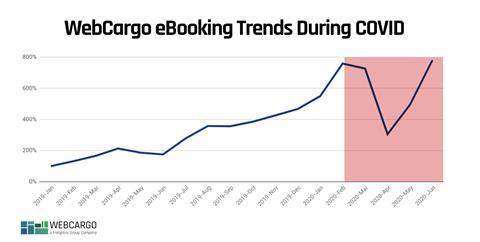 WebCargo eBooking Trends