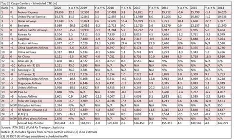 Full Top 25 Cargo Airlines CTK 2020