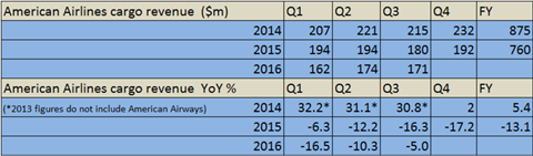 csm American Q3 revs fcc6193032