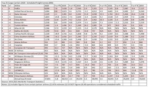 Top 25 Cargo Airlines Tonnes 2020