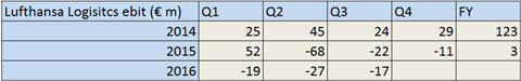 csm Lufthansa Q3 ebit e87eac0379