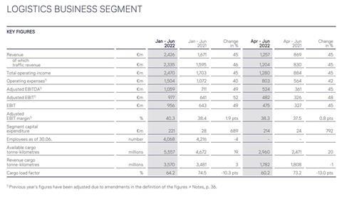 Lufthansa logistics segment Q2 2022