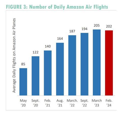 US Flights