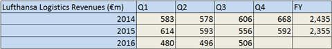 csm Lufthansa Q3 revenues 7b381bae36