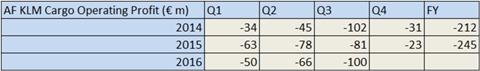 csm AF KLM op profit Q3 c1c9028ac1