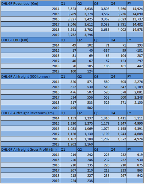 DHL GF Q2 2019 Results