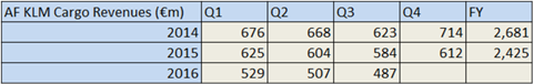 csm AF KLM Revenues d59f7a4fcd