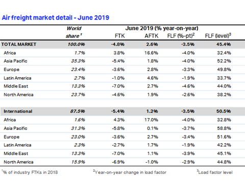 IATA June Stats