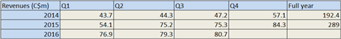 csm Cargojet revenues Q3 e0b7f0d8f6