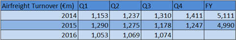 csm DHL Airfreight turnover Q3 476a132788