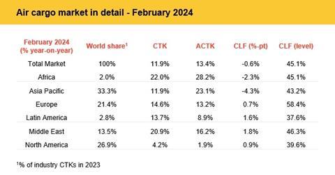 IATA Februay 2024 air cargo market