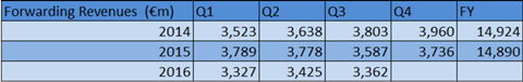 csm DP DHL Forwarding Revenues Q3 513df196fd
