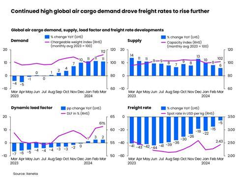 Continued high global air cargo demand drove freight rates to rise further February 2024 Source Xeneta 