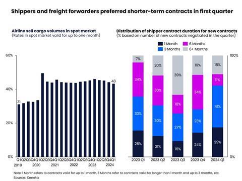 Shippers and freight forwarders preferred shorter term contracts in first quarter February 2024 Source Xeneta 