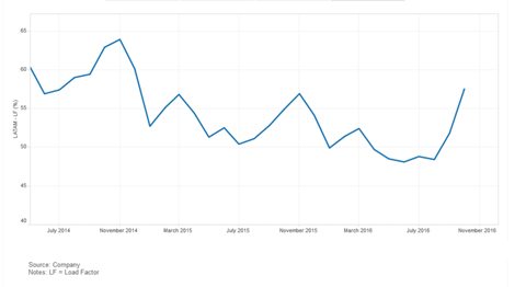 csm LATAM Load factor October d520efc1f5