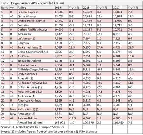 Top 25 Air Cargo Carriers 2019 IATA WATS report 1