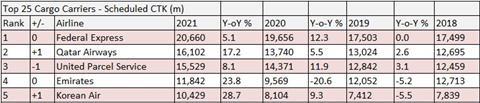 IATA Wats Report 2021 top 5