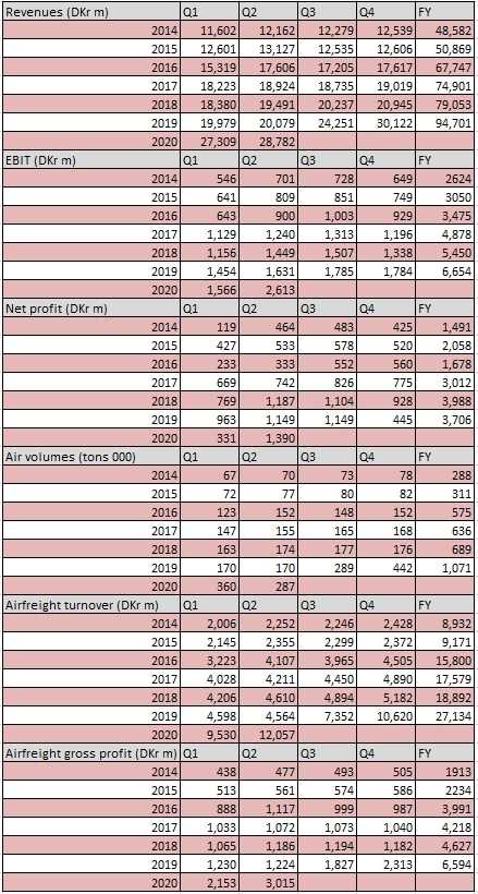 DSV Panalpain Q2 2020 financials