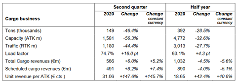 Air France KLM Q2 Cargo Results
