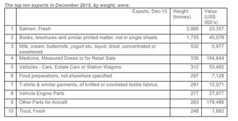 csm exports by weight 59154d16fe