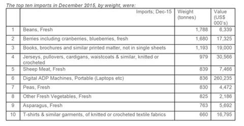 csm imports by weight 74efbe3354