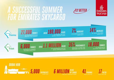 Emirates SkyCargo 2019 summer for pharma and perishables