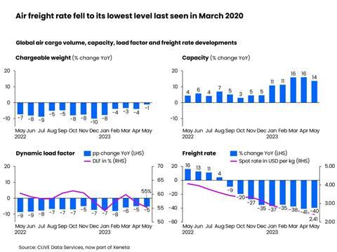 CLIVE Data Services airfreight rates data