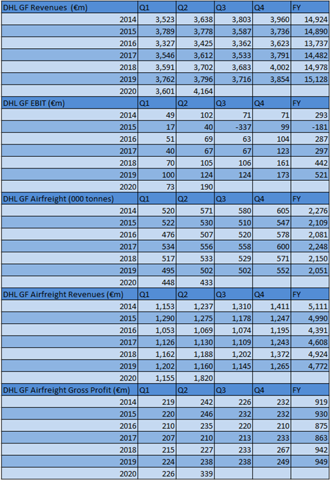 DHL Global Forwarding Second Quarter 2020