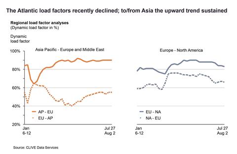 Atlantic load factors declined in July but the to and from Asia upward trend continued