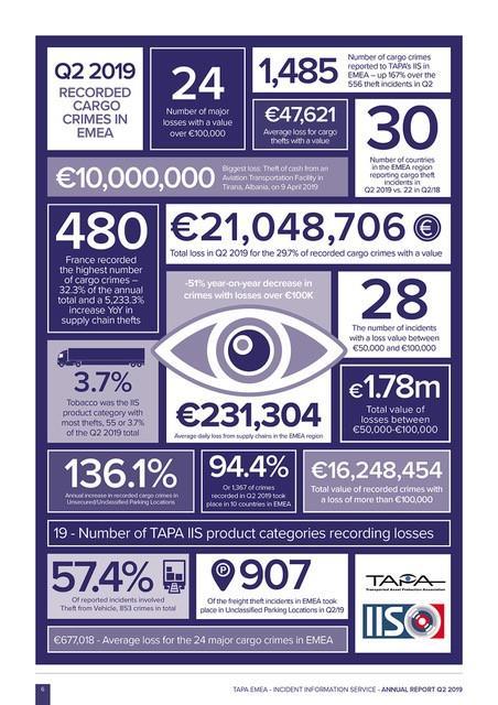 Recorded cargo crime in EMEA Q2 2019