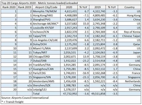 Top 20 Cargo hubs 2020