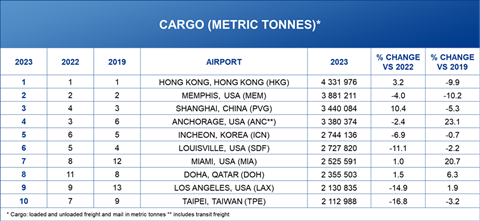 Top 10 cargo airports 2023