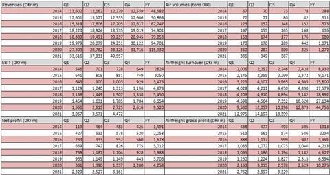 DSV Financials Q3 2021