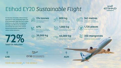 Etihad sustainable flight reduces carbon emissions by 72%